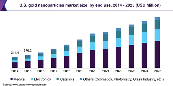 美国金纳米颗粒市场