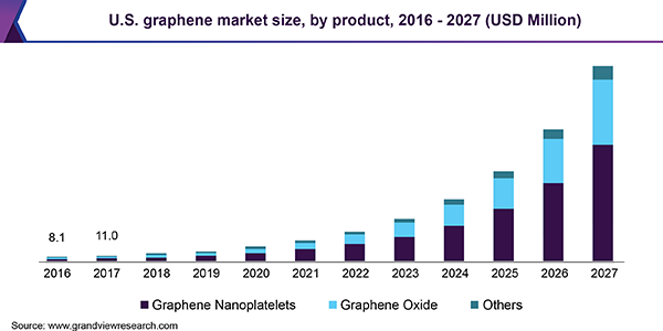 美国石墨烯市场