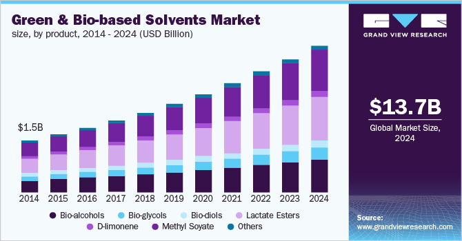绿色和生物基溶剂市场规模，分产品