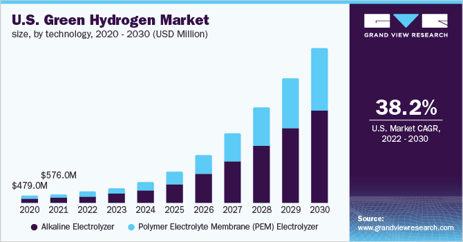 美国绿色氢市场规模,技术,2020 - 2030(百万美元)
