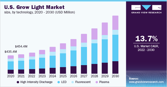 美国成长灯市场规模，按技术分类，2020 - 2030年(百万美元)