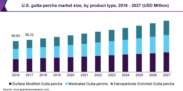 美国杜仲胶市场规模、产品类型2016 - 2027(百万美元)