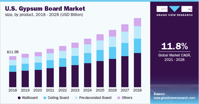 美国石膏板市场规模，各产品，2018 - 2028年(10亿美元)