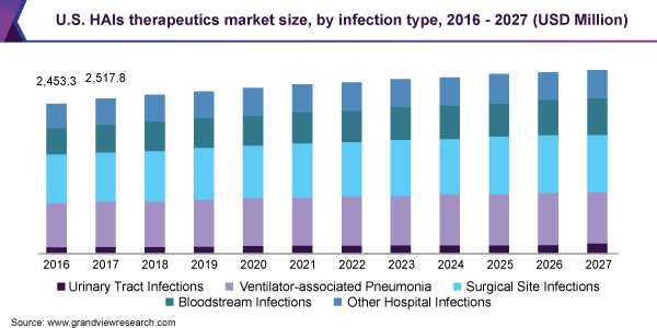 美国HAIS治疗性市场规模，受感染类型，2016  -  2027（百万美元）