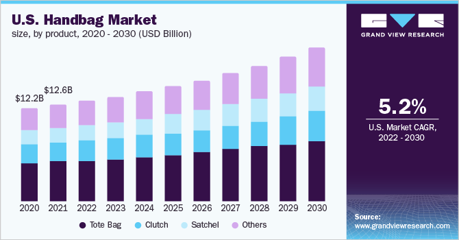 美国手提包市场