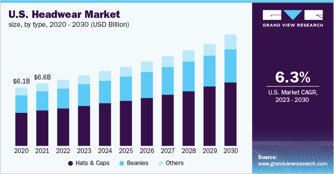 2020 - 2030年美国各类头饰市场规模(10亿美元)