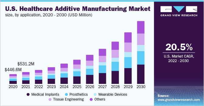 2020 - 2030年美国医疗保健增材制造市场规模(百万美元)