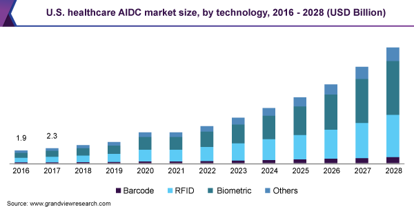 美国医疗保健艾滋病市场规模，由技术，2016  -  2028（十亿美元）