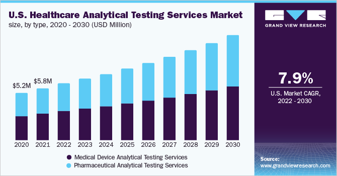 美国医疗保健分析测试服务市场规模，各产品类型，2016 - 2028年(十亿美万博赛事播报元)