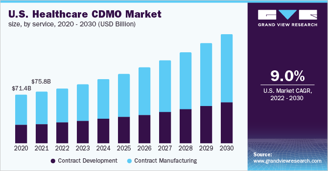 2020-2030年美国医疗保健CDMO服务市场规模(10亿美元)