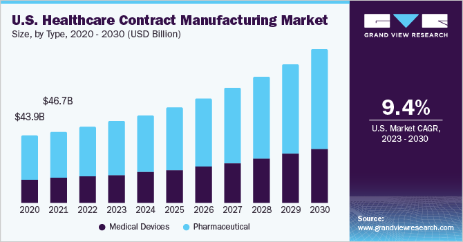 美国医疗保健合同制造市场规模，各类型，2020 - 2030年(十亿美元)