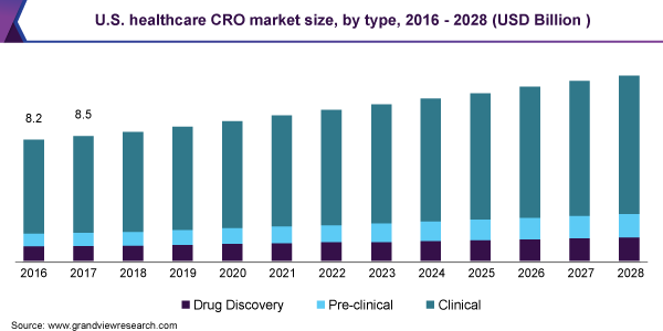 2016 - 2028年美国医疗保健CRO市场规模(10亿美元)