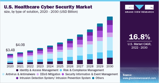 美国医疗保健网络安全市场规模，各解决方案类型，2020 - 2030年(十亿美元)