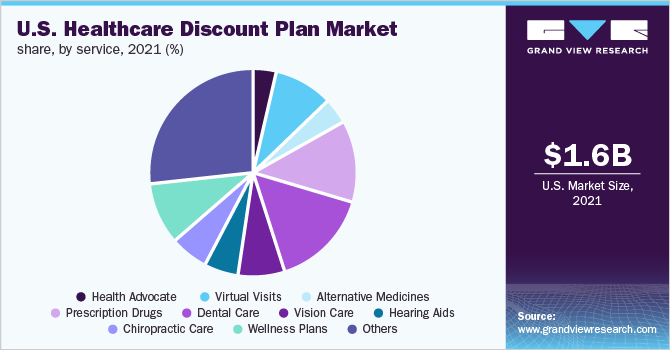 美国医疗保健折扣计划市场份额，按服务分类，2021年(%)