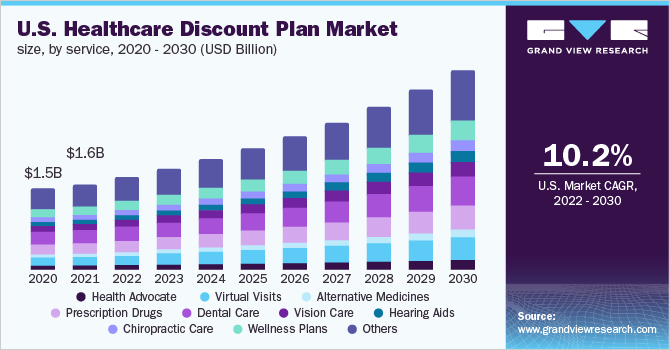 美国医疗保健折扣计划市场规模，按服务分类，2020 - 2030年(十亿美元)