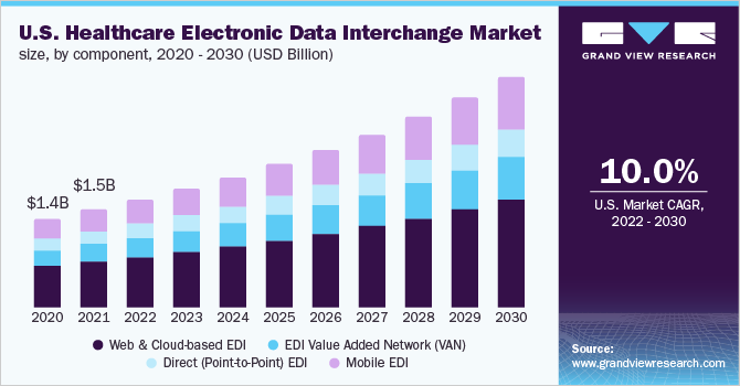 美国医疗保健电子数据交换市场规模，各组成部分，2020 - 2030年(十亿美元)