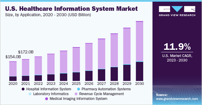 2020 - 2030年美国医疗保健信息系统市场规模(按应用计算)