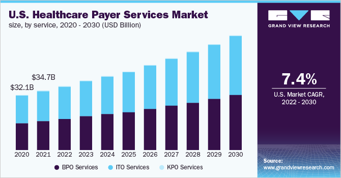 美国医疗保健支付服务市场规模，按服务分类，2万博赛事播报020 - 2030年(十亿美元)