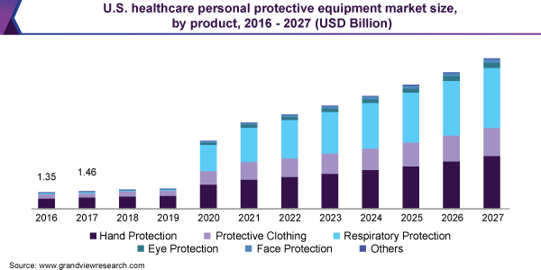 美国医疗保健个人防护设备市场规模