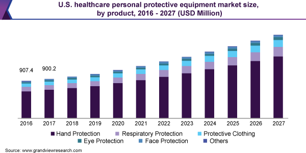 美国医疗保健个人防护设备市场规模