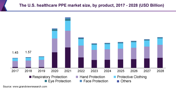 美国医疗用品市场规模(按产品划分)，2017 - 2028年(10亿美元)