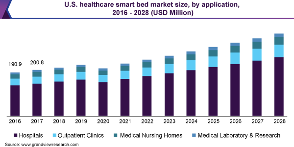 2016 - 2028年美国医疗智能床市场规模(百万美元)