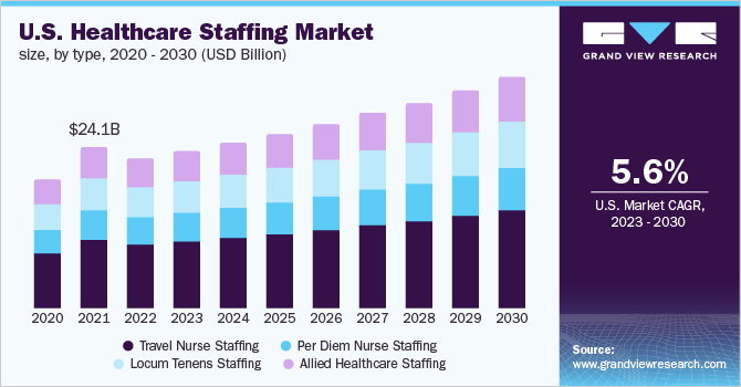 2020 - 2030年美国医疗保健人员市场规模(10亿美元)