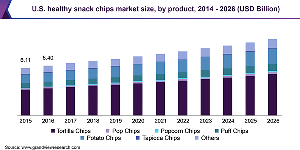 美国健康零食薯片市场
