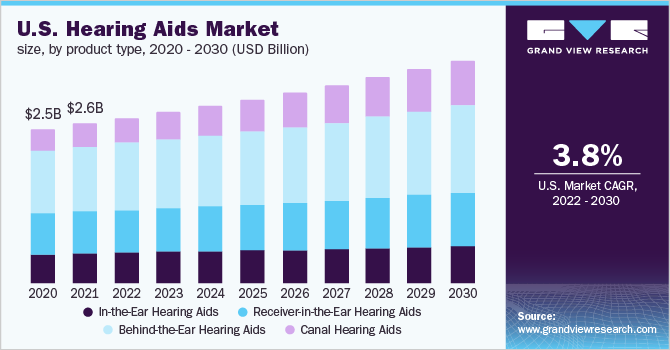 美国助听器市场规模，各产品类型，2020 - 2030年(十亿美元)