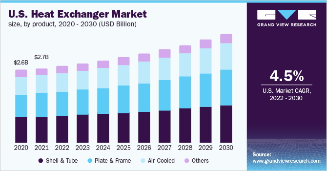 美国换热器市场规模，按产品分列，2020 - 2030年(10亿美元)