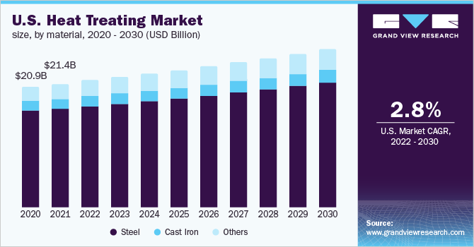 美国热处理市场规模，各材料，2020 - 2030年(10亿美元)