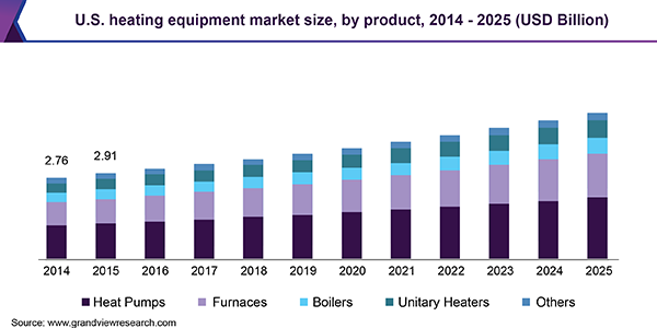 美国加热设备市场