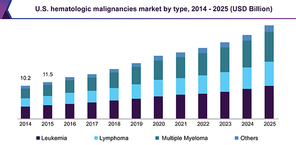 美国血液恶性肿瘤市场
