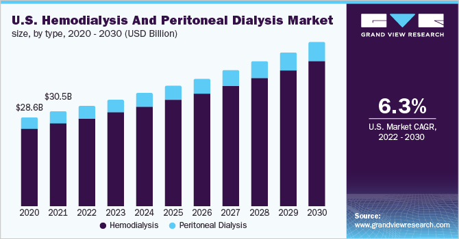2020 - 2030年美国血液透析和腹膜透析市场规模(10亿美元)
