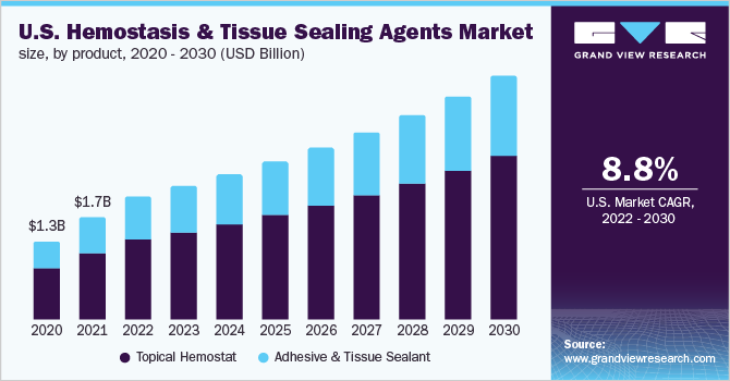 2020 - 2030年美国止血和组织密封剂市场规模、分产品(10亿美元)