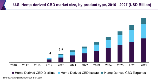 美国大麻衍生CBD市场规模，各产品类型，2016 - 2027年(十亿美元)