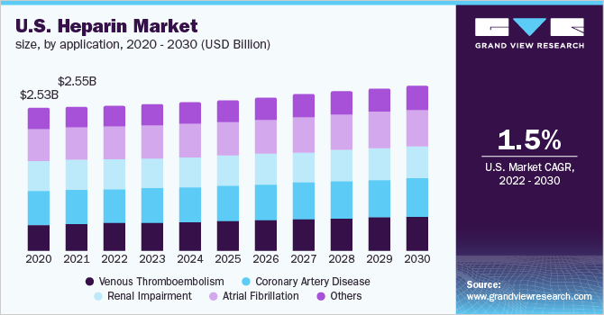 2020 - 2030年美国肝素应用市场规模(10亿美元)