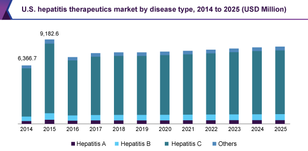 美国肝炎治疗药物市场规模