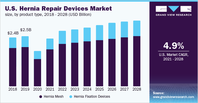 2018 - 2028年美国疝修补设备市场规模、各产品类型(10亿美元)