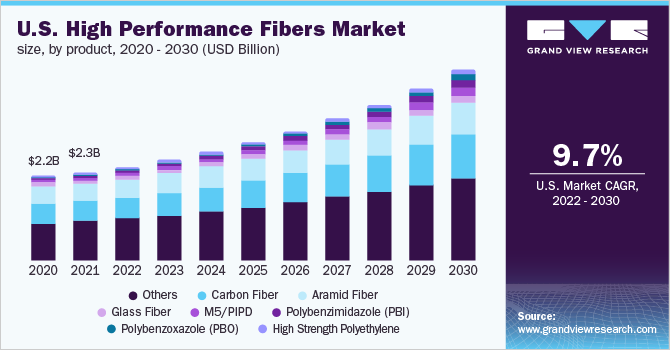 美国高性能纤维市场规模，各产品，2020 - 2030年(十亿美元)