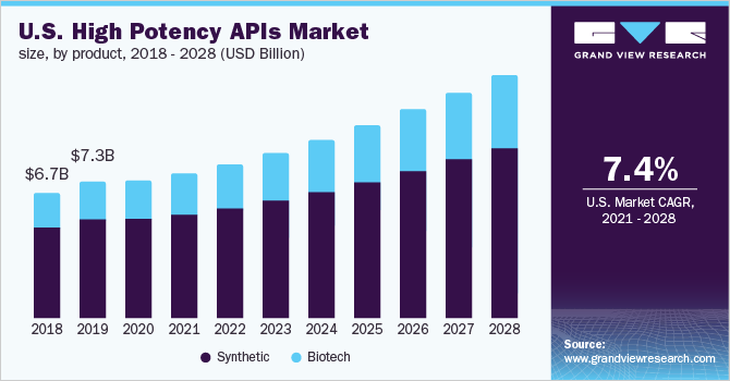 2018 - 2028年美国高效原料药市场规模、各产品(10亿美元)
