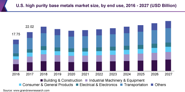 美国高纯贱金属市场规模