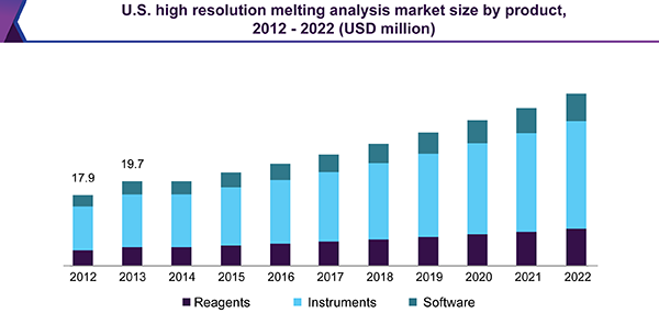 美国高分辨率熔体分析市场