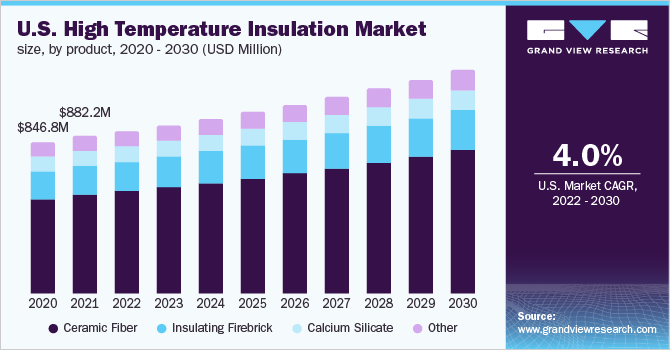 2020 - 2030年美国高温绝缘产品市场规模(百万美元)