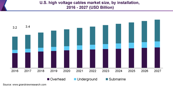 美国高压电缆市场规模
