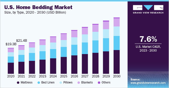 2020 - 2030年美国家庭床品市场规模(10亿美元)