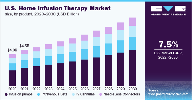 2020 - 2030年美国家庭输液治疗产品市场规模(10亿美元)
