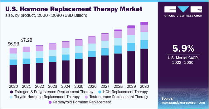 美国激素替代疗法市场规模，各产品，2020 - 2030年(10亿美元)