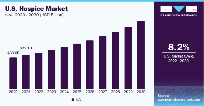 2020 - 2030年美国临终关怀市场规模(10亿美元)