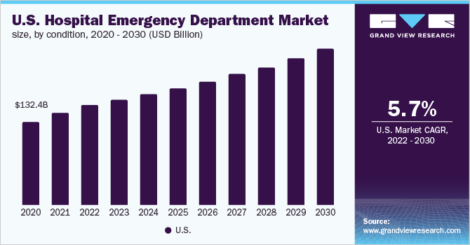 2020 - 2030年美国医院急诊科市场规模(10亿美元)